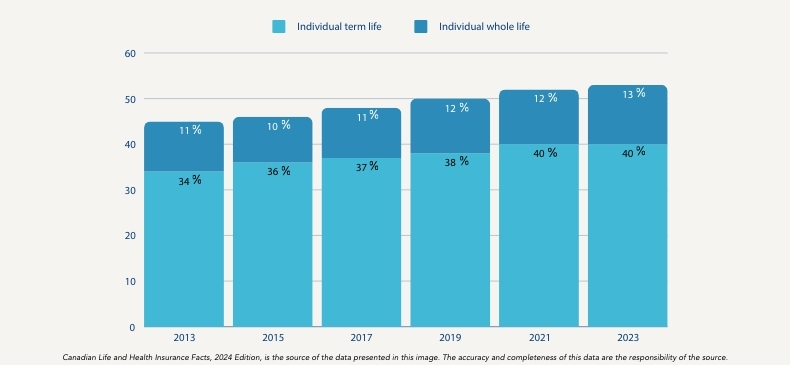 individual life versus whole life bar chart